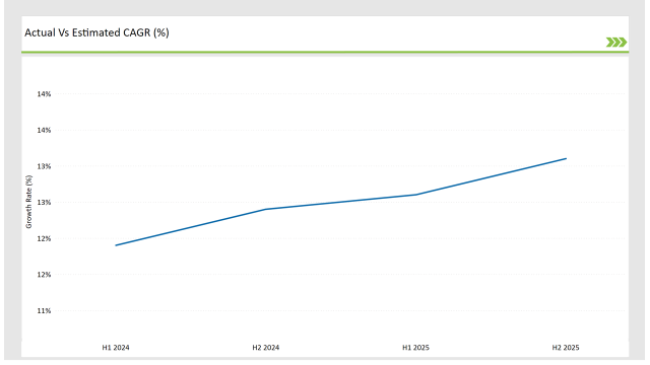 Uk Software Distribution Market Actual Vs Estimated Cagr