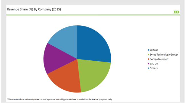 Uk Software Distribution Market Revanue Share By Company 2025