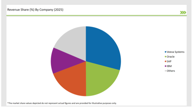 Uk Structured Product Label Management Market Revenue Share By Company 2025