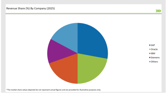 Uk Supplier Quality Management Applications Market Revenue Share By Company 2025