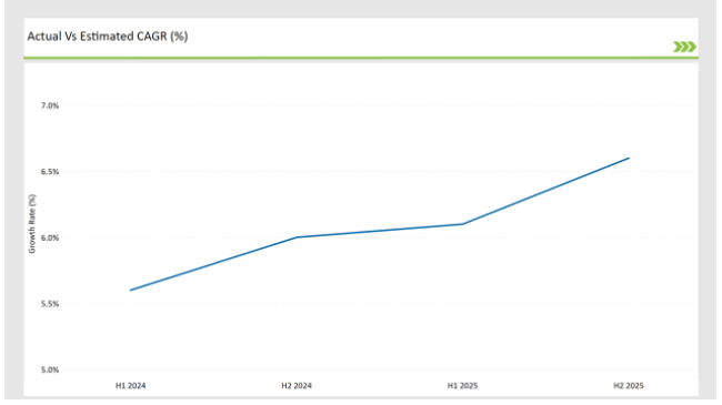 Uk Tower Mounted Amplifier Market Actual Vs Estimated Cagr