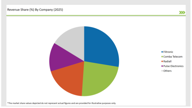 Uk Tower Mounted Amplifier Market Revenue Share By Company 2025