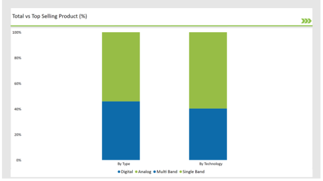 Uk Tower Mounted Amplifier Market Total Vs Top Selling Products