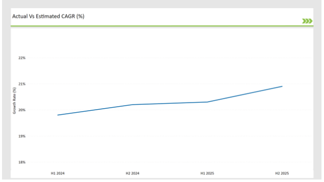 Uk Voice Over Lte (volte) And Voice Over Wi Fi (vowi Fi) Market Actuaql Vs Estimated Cagr