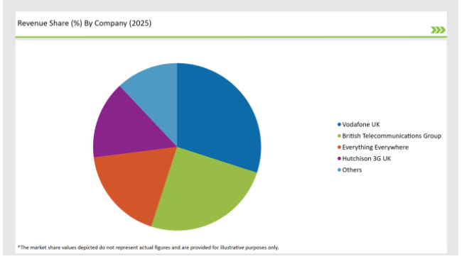 Uk Voice Over Lte (volte) And Voice Over Wi Fi (vowi Fi) Market Revenue Share By Compony 2025