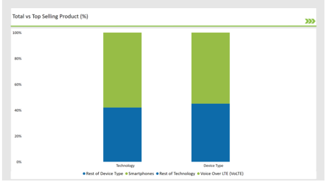 Uk Voice Over Lte (volte) And Voice Over Wi Fi (vowi Fi) Market Total Vs Top Selling Product