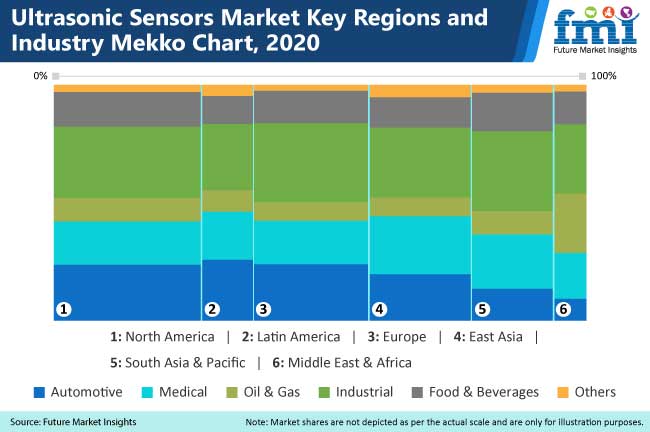 Major regional and industry charts of the ultrasonic sensor market