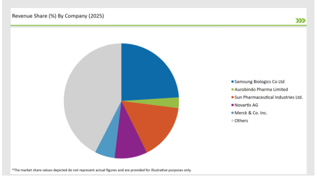 United Kingdom Generic Injectable Market Revenue Share By Company 2025