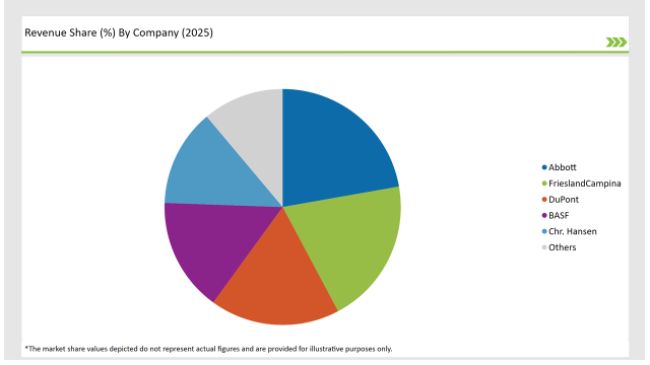 United Kingdom Human Milk Oligosaccharides Market Revenue Share By Company 2025