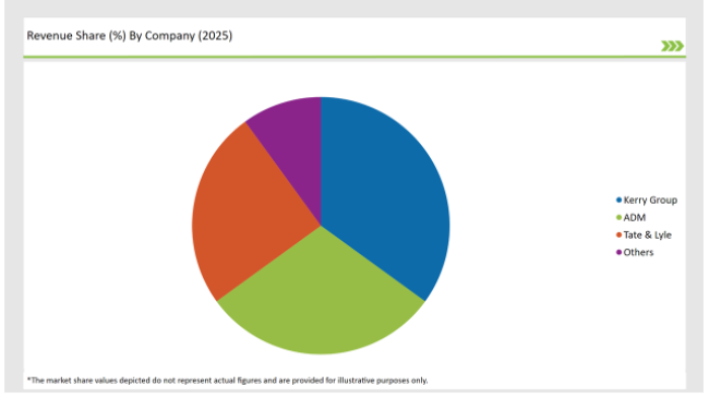 United Kingdom Hydrolyzed Vegetable Protein Market Revenue Share By Company 2025