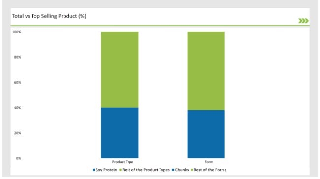 United Kingdom Hydrolyzed Vegetable Protein Market Top Selling Product