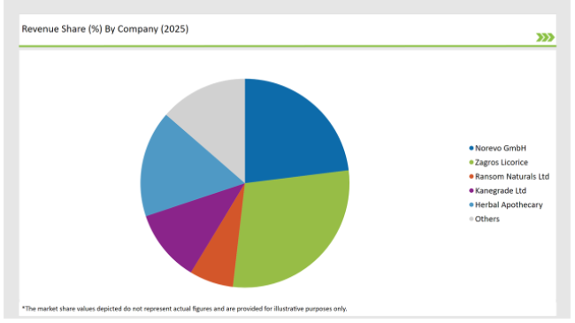 United Kingdom Licorice Root Market Revenue Share By Company 2025