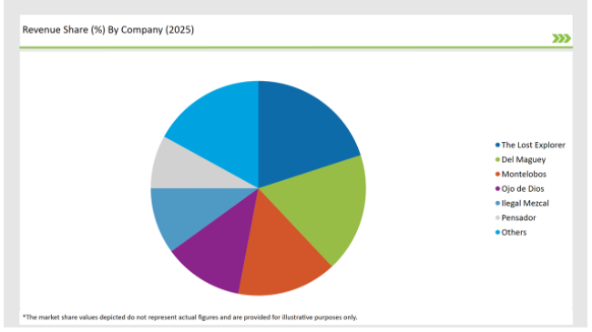 United Kingdom Mezcal Market Revenue Share By Company 2025