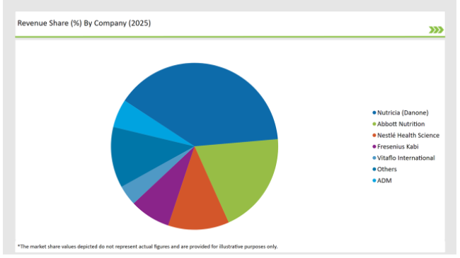 United Kingdom Oral Clinical Nutrition Supplement Market Revenue Share By Company 2025