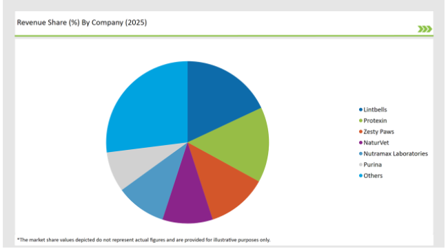 United Kingdom Pet Dietary Supplement Market Revenue Share By Company 2025