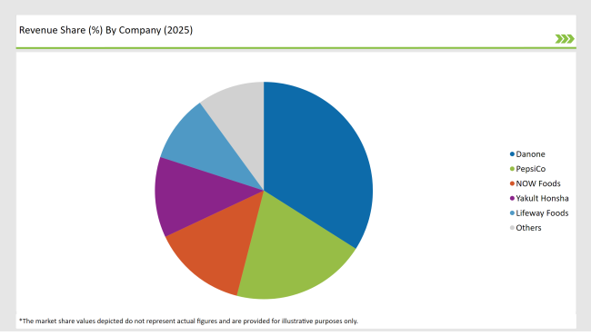 United Sates Probiotic Supplement Revenue Share By Company(2025)