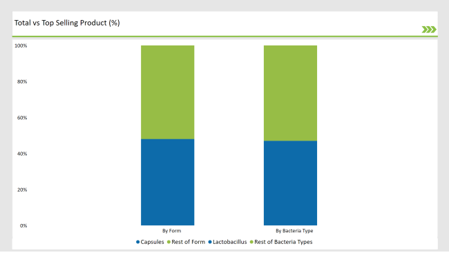 United Sates Probiotic Supplement Total Vs Top Selling Product