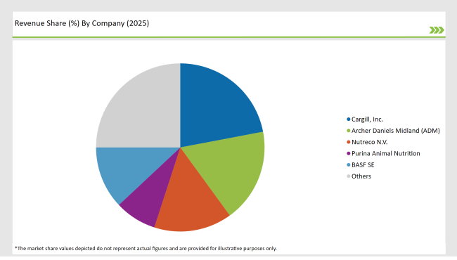 United States Animal Feed Ingredients Market Revenue Share By Company 2025