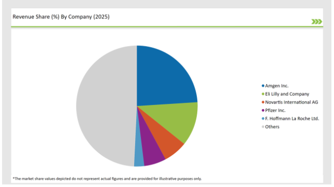 United States Anti Osteoporosis Fracture Healing Market Revenue Share By Compony 2025