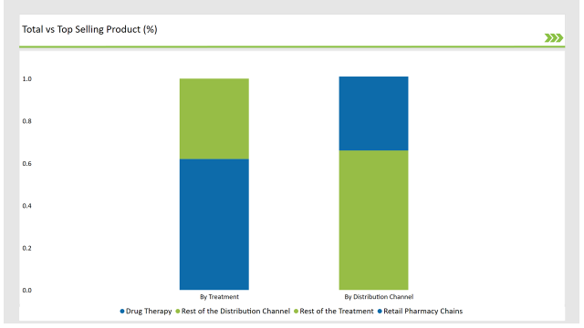 United States Axillary Hyperhidrosis Treatment Market Total Vs Top Selling Product