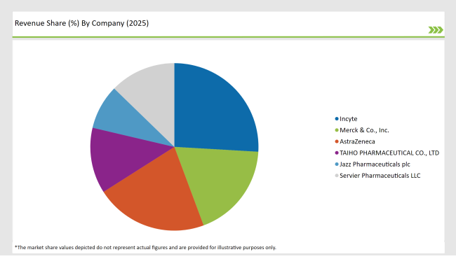 United States Biliary Tract Cancers Treatment Market Revenue Share By Company 2025