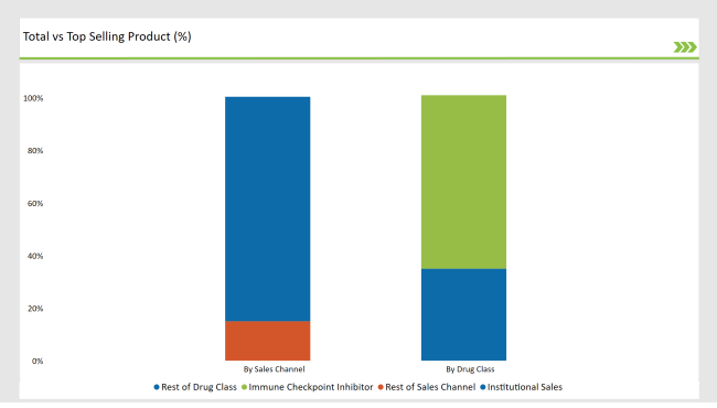 United States Biliary Tract Cancers Treatment Market Top Selling Product