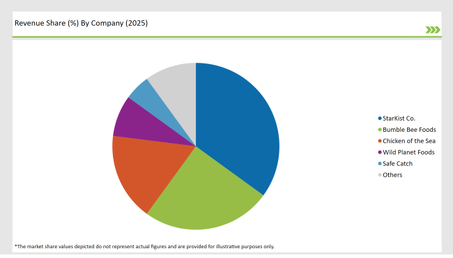 United States Canned Tuna Market Revenue Share By Company 2025