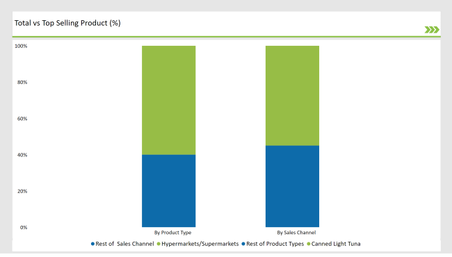 United States Canned Tuna Market Top Selling Product