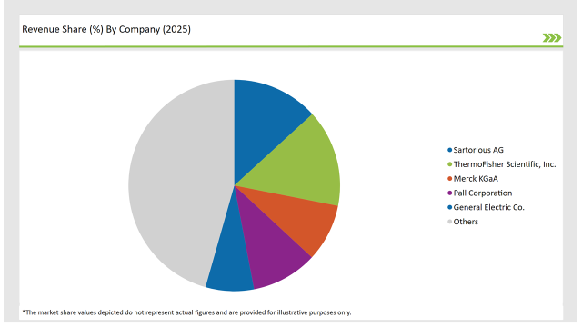 United States Cell Culture Media Bags Market Revenue Share By Company 2025