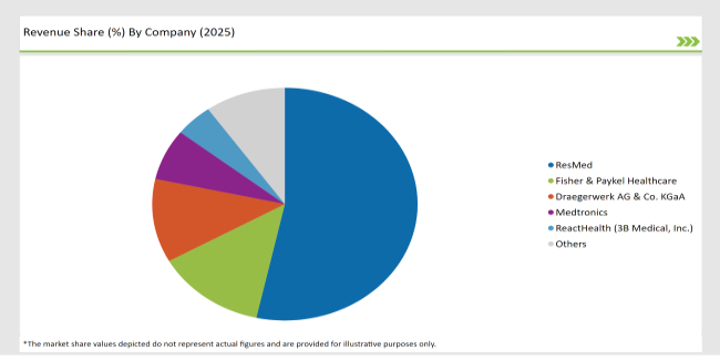 United States Continuous Positive Airway Pressure (cpap) Market Revenue Share By Compony 2025