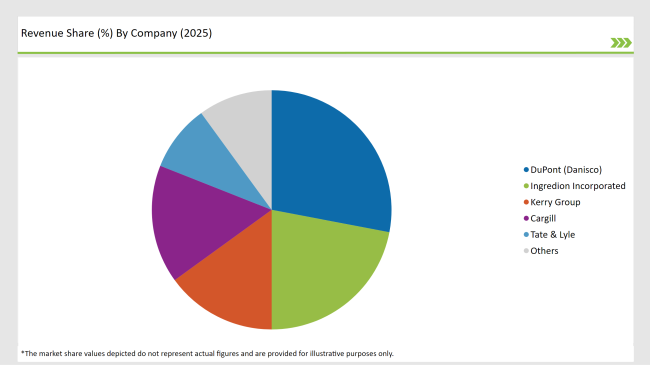 United States Food Hydrocolloids Market Revenue Share By Company 2025