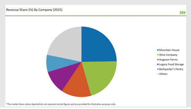 United States Freeze Dried Food Market Revenue Share By Company 2025