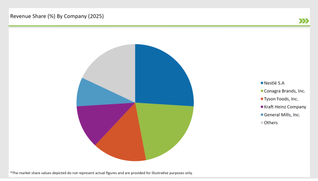 United States Frozen Ready Meals Market Revenue Share By Company 2025