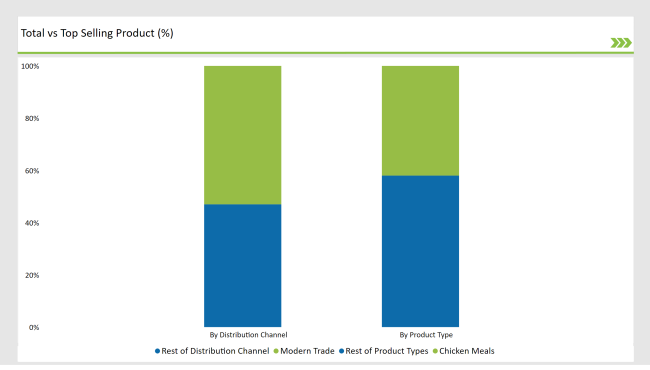 United States Frozen Ready Meals Market Top Selling Product