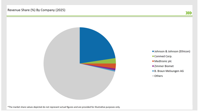 United States High Tibial Osteotomy Plates Market Revenue Share By Company 2025