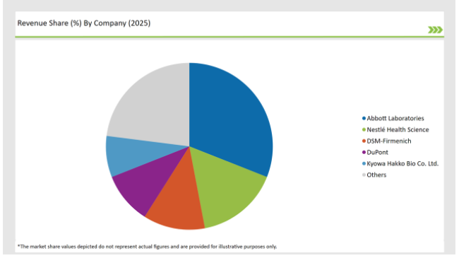 United States Human Milk Oligosaccharides Market Revenue Share By Company 2025