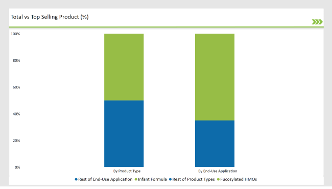 United States Human Milk Oligosaccharides Market Top Selling Product