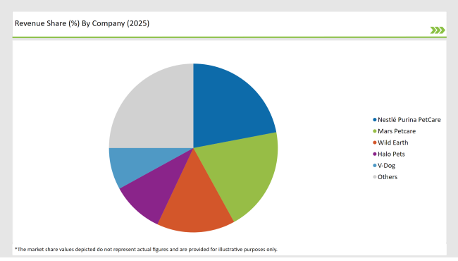 United States Hydrolyzed Vegetable Protein Market Revenue Share By Company 2025