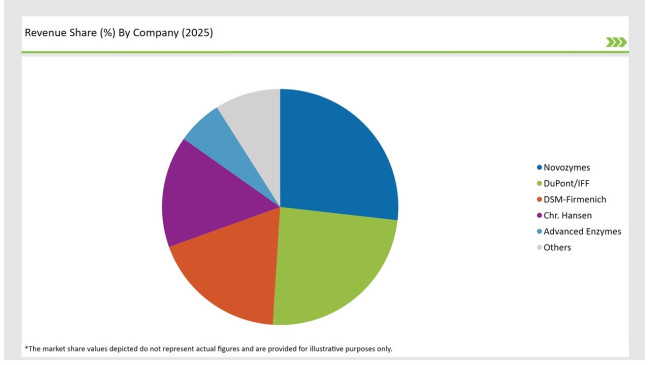 United States Lactase Market Revenue Share By Company 2025