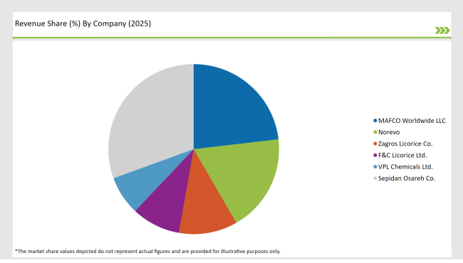 United States Licorice Root Market Revenue Share By Company 2025