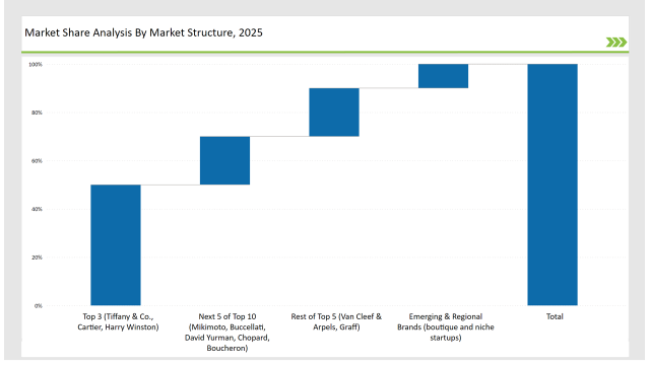 United States Luxury Fine Jewelry Market Share Analysis By Market Structure 2025