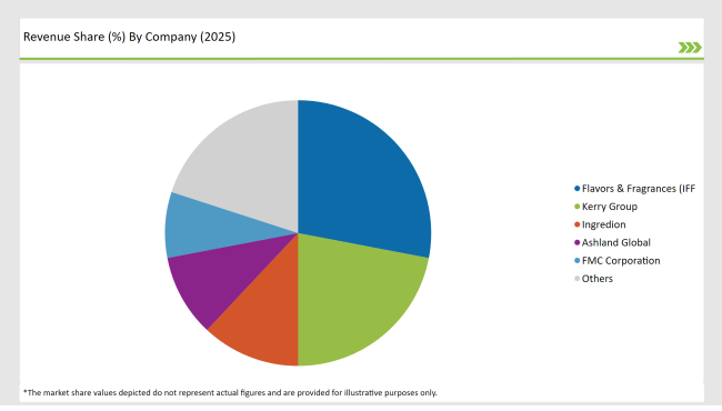 United States Marine Excipient Market Revenue Share By Company(2025)