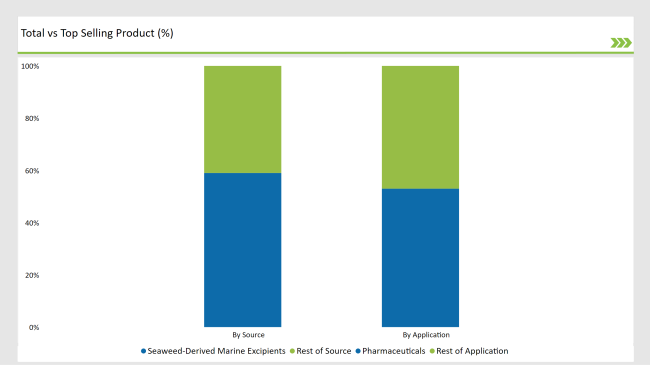 United States Marine Excipient Market Total Vs Top Selling Product