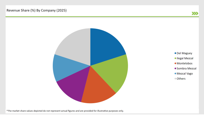 United States Mezcal Market Revenue Share By Company 2025