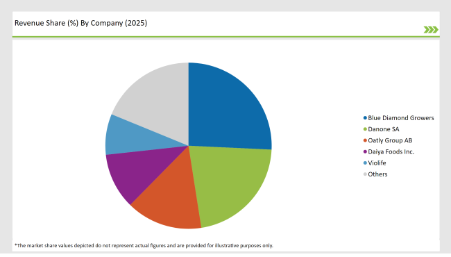 United States Monoprotein Market Revenue Share By Company 2025