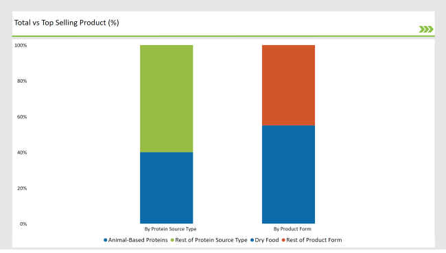 United States Monoprotein Market Top Selling Product