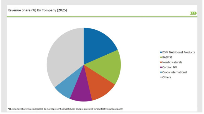 United States Omega 3 Concentrates Market Revenue Share By Company 2025