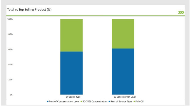 United States Omega 3 Concentrates Market Top Selling Product