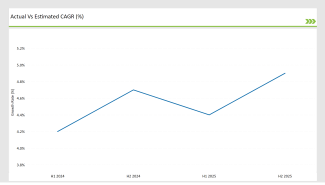 United States Pectin Market Actual Vs Estimated Cagr