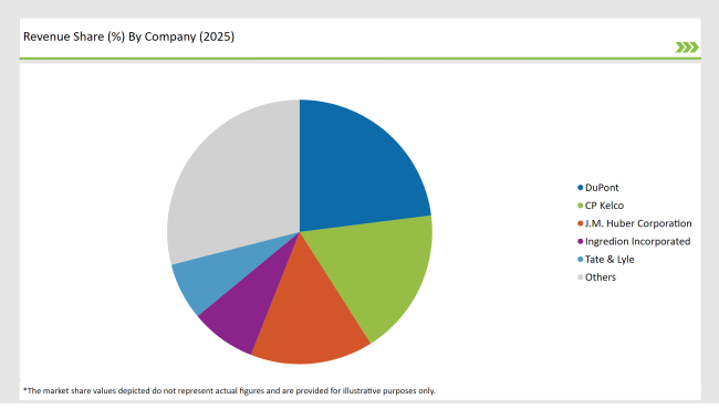 United States Pectin Market Revenue Share By Company(2025)